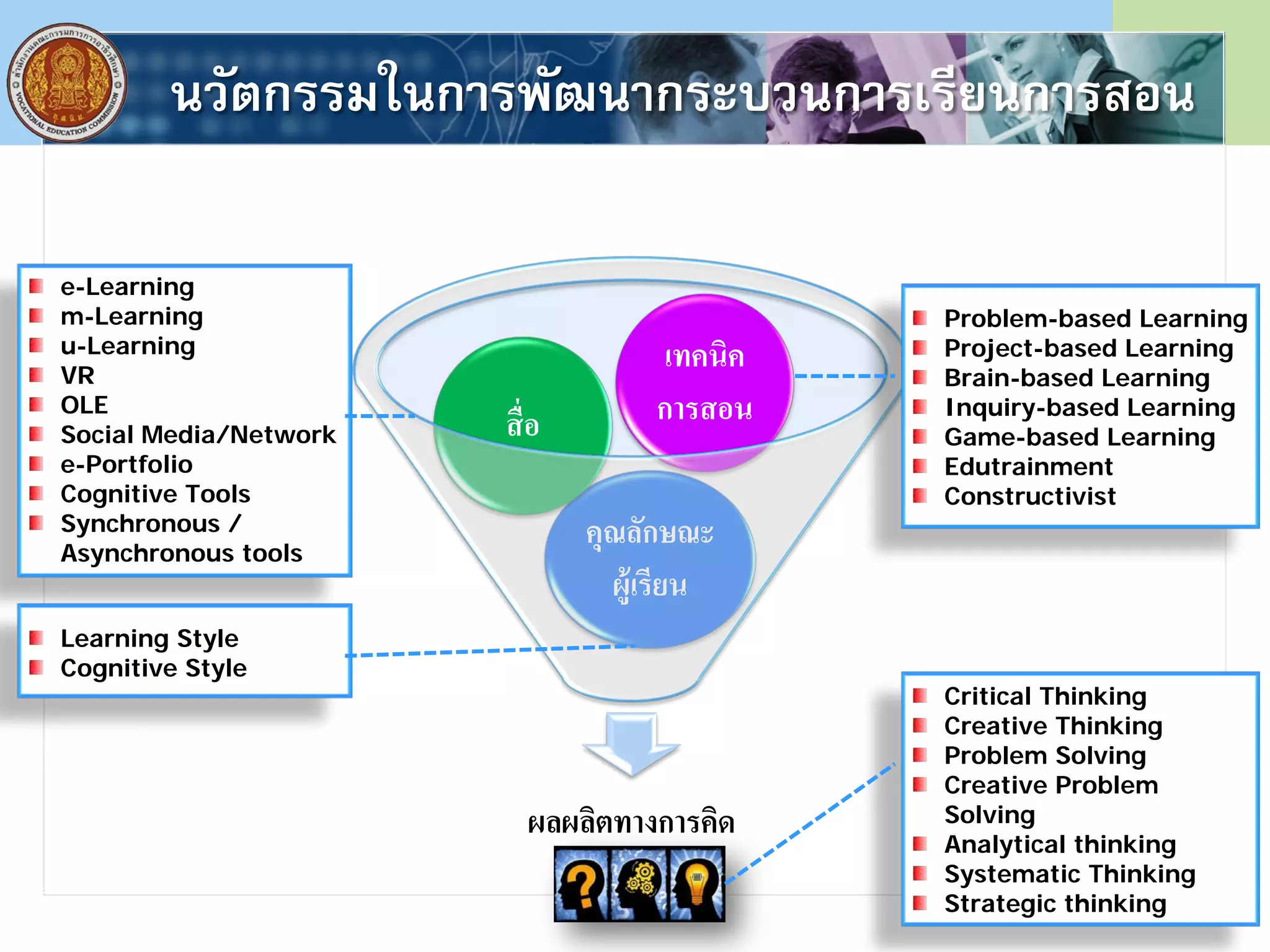 นวัตกรรมในการพัฒนากระบวนการเรียนการสอน
ผลผลิตทางการคิด
คุณลักษณะ
ผู้เรียน
สื่อ
เทคนิค
การสอน
Problem-based Learning
Project-based Learning
Brain-based Learning
Inquiry-based Learning
Game-based Learning
Edutrainment
Constructivist
e-Learning
m-Learning
u-Learning
VR
OLE
Social Media/Network
e-Portfolio
Cognitive Tools
Synchronous /
Asynchronous tools
Critical Thinking
Creative Thinking
Problem Solving
Creative Problem
Solving
Analytical thinking
Systematic Thinking
Strategic thinking
Learning Style
Cognitive Style
 
