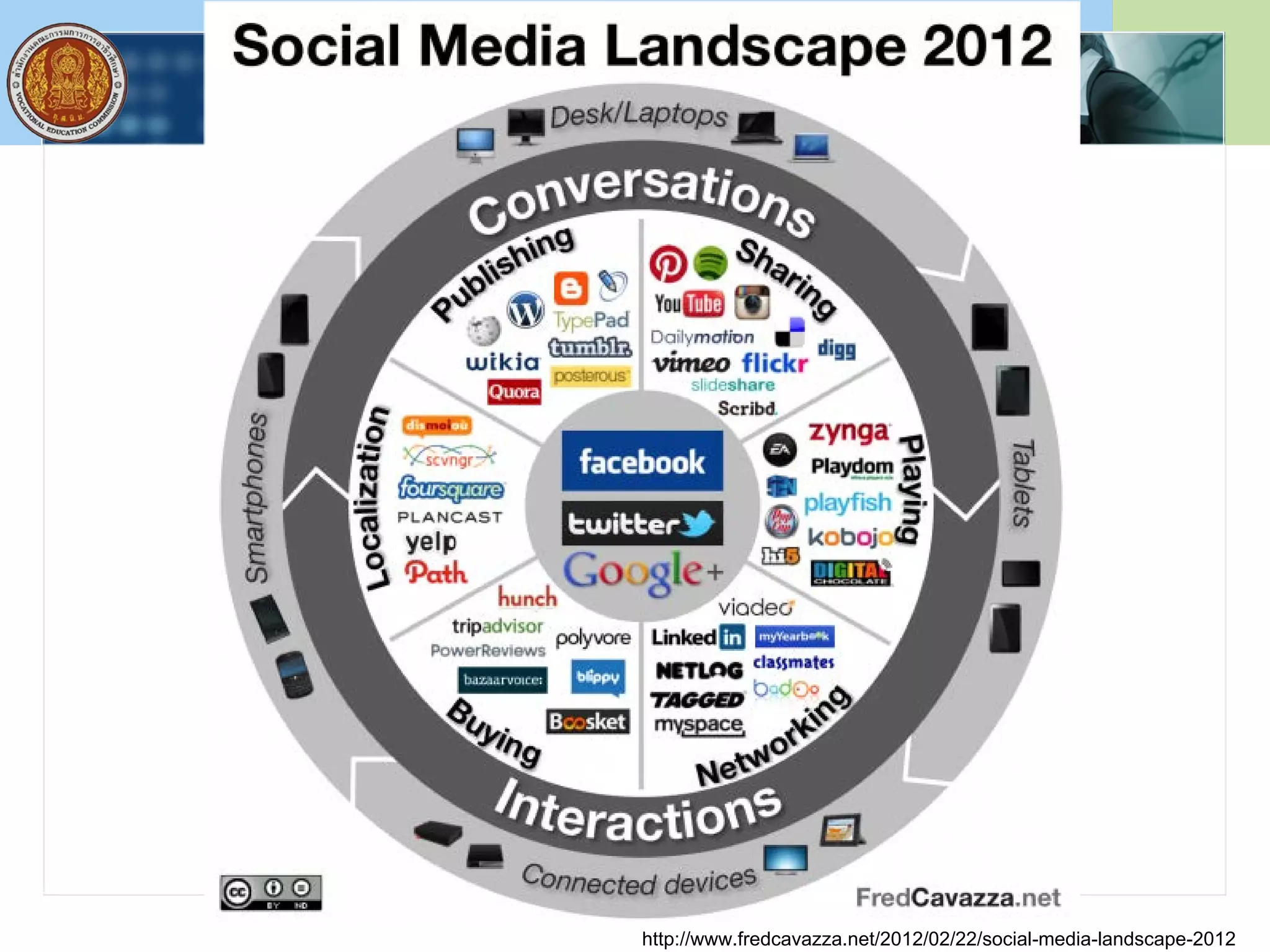 Social Media
http://www.fredcavazza.net/2012/02/22/social-media-landscape-2012
 