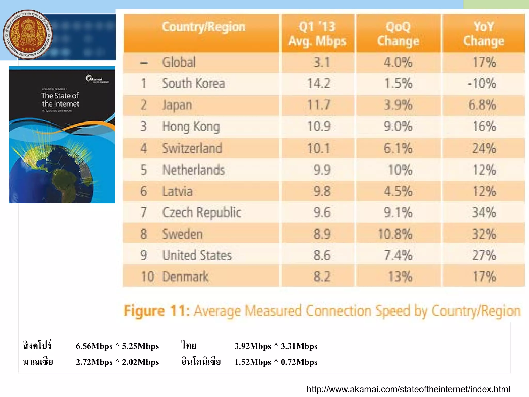 สิงคโปร์ 6.56Mbps ^ 5.25Mbps ไทย 3.92Mbps ^ 3.31Mbps
มาเลเซีย 2.72Mbps ^ 2.02Mbps อินโดนิเซีย 1.52Mbps ^ 0.72Mbps
http://www.akamai.com/stateoftheinternet/index.html
 