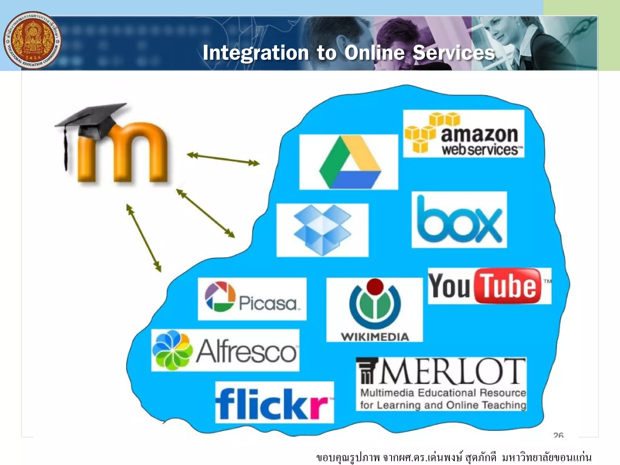 Integration to Online Services
ขอบคุณรูปภาพ จากผศ.ดร.เด่นพงษ์สุดภักดี มหาวิทยาลัยขอนแก่น
 