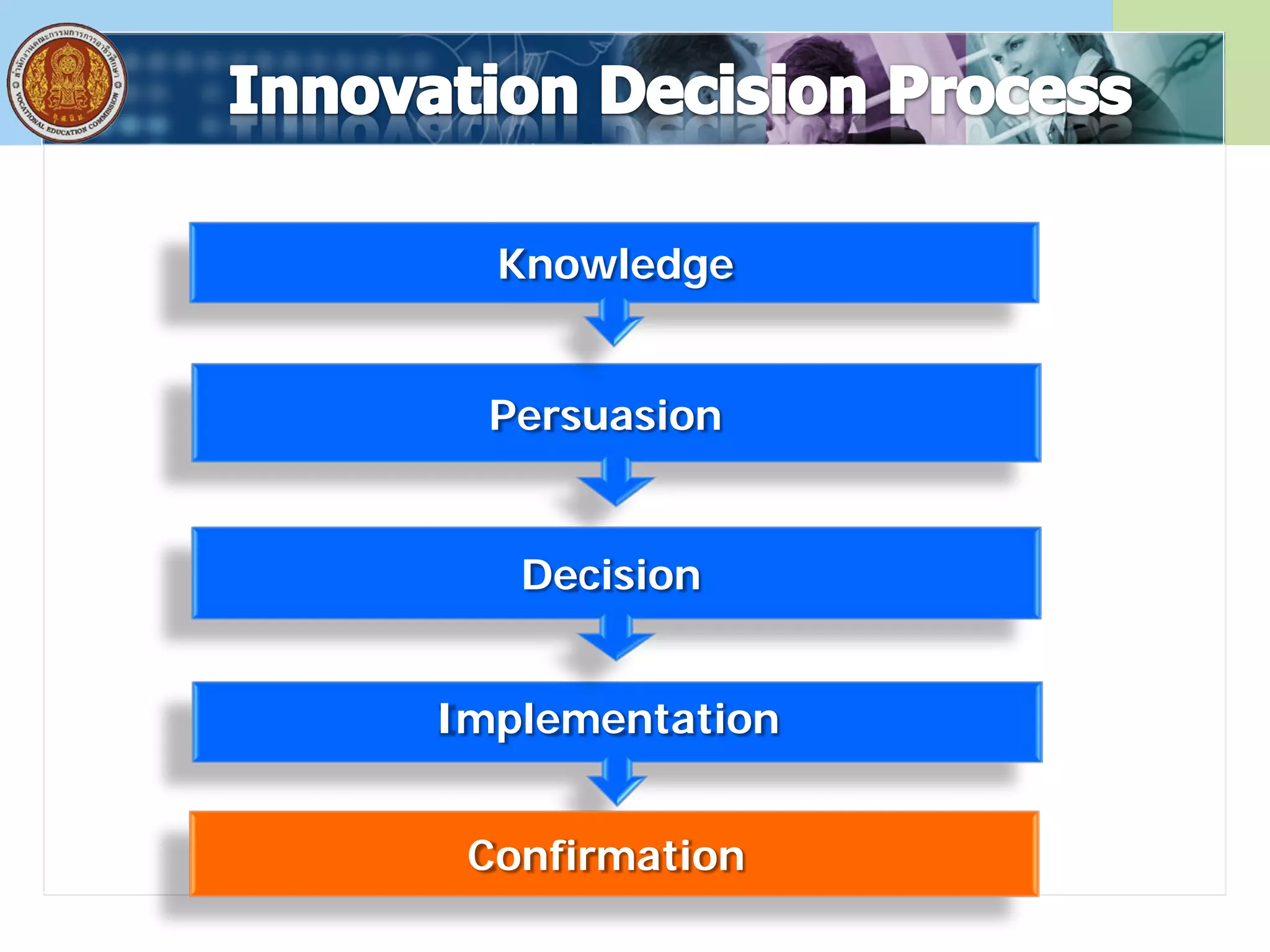 Knowledge
Implementation
Confirmation
Persuasion
Decision
 