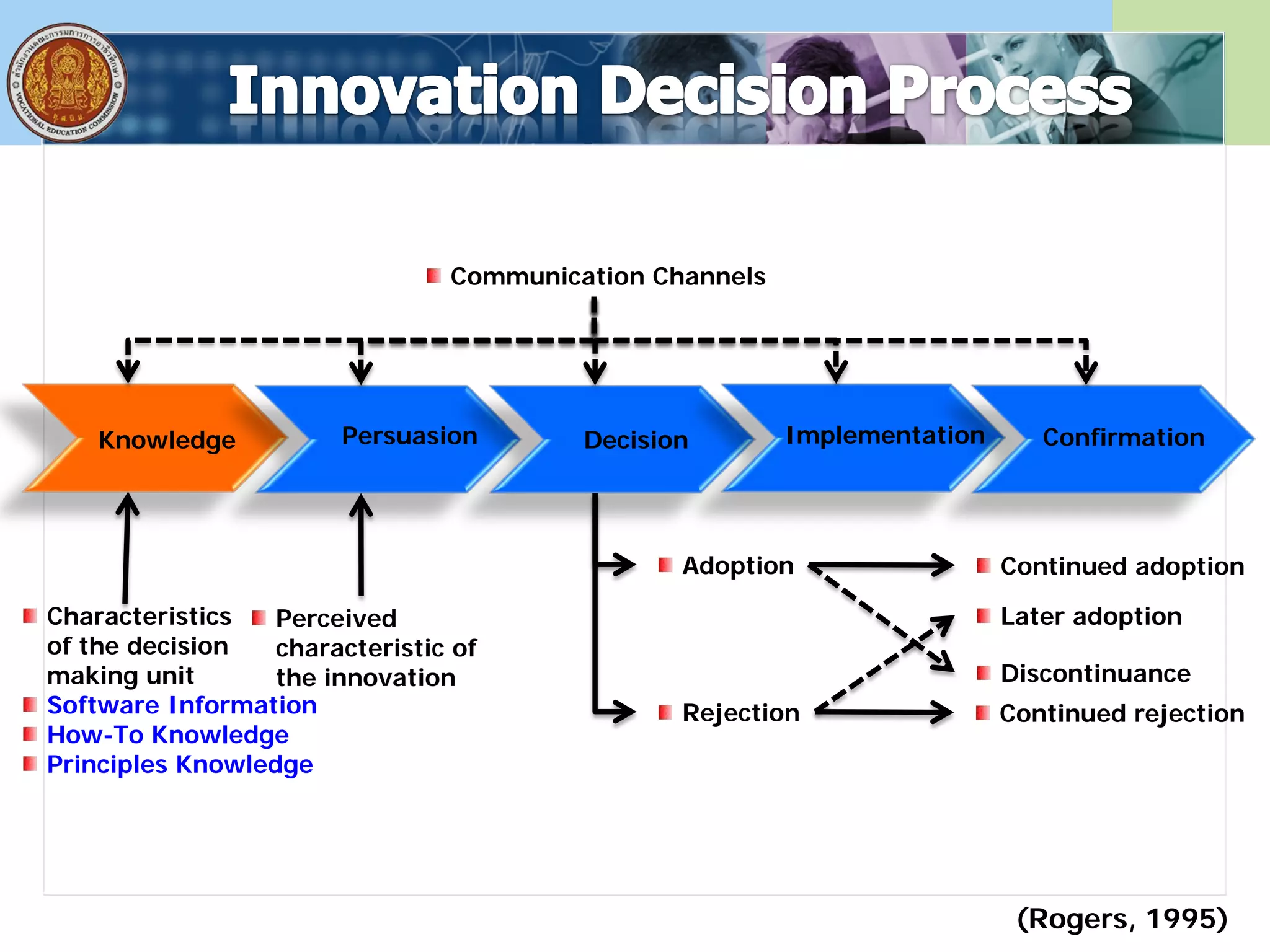 (Rogers, 1995)
Knowledge Persuasion Decision Implementation Confirmation
Adoption
Rejection
Characteristics
of the decision
making unit
Software Information
How-To Knowledge
Principles Knowledge
Perceived
characteristic of
the innovation
Continued adoption
Continued rejection
Later adoption
Discontinuance
Communication Channels
 