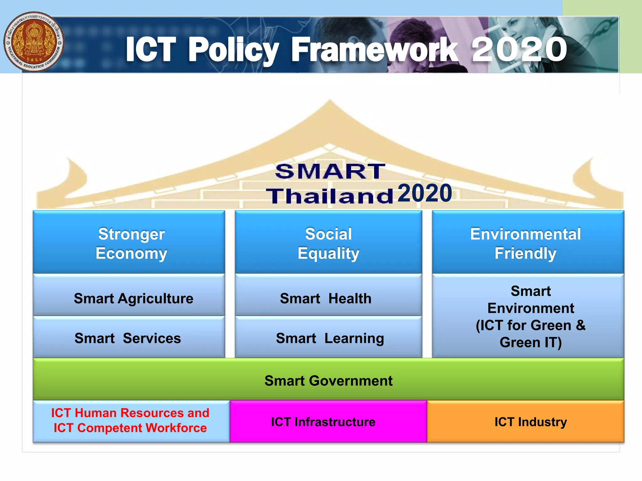 2020
Stronger
Economy
Social
Equality
Environmental
Friendly
Smart Agriculture
Smart Services
Smart
Environment
(ICT for Green &
Green IT)
Smart Health
Smart Learning
Smart Government
ICT Human Resources and
ICT Competent Workforce ICT Infrastructure ICT Industry
 