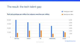 Postings per million
Searches per million
The result: the tech talent gap

Germany
 Ireland
 UK
 Netherlands
 France
Source: Indeed Hiring Lab
Tech job postings per million far outpace searches per million
0
15,000
30,000
45,000
60,000
0
4,000
1,000
2,000
3,000
5,000
6,000
#indeedinteractive
 