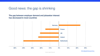 Good news: the gap is shrinking

-50%
 -40%
 -30%
 -20%
 -10%
 0%
 10%
 20%
 30%
Germany
France
UK
Ireland
Netherlands
Source: Indeed Hiring Lab
The gap between employer demand and jobseeker interest 
has decreased in most countries
#indeedinteractive
 