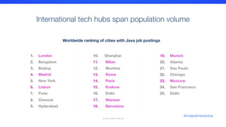 1.  London
2.  Bangalore
3.  Beijing
4.  Madrid
5.  New York
6.  Lisbon
7.  Pune
8.  Chennai
9.  Hyderabad
10.  Shanghai
11.  Milan
12.  Mumbai
13.  Rome
14.  Paris
15.  Krakow
16.  Delhi
17.  Warsaw
18.  Barcelona
19.  Munich
20.  Atlanta
21.  Sao Paulo
22.  Chicago
23.  Moscow
24.  San Francisco
25.  Delhi
International tech hubs span population volume

Source: Indeed Hiring Lab
Worldwide ranking of cities with Java job postings
#indeedinteractive
 
