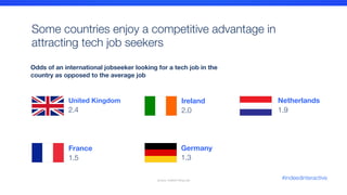 Some countries enjoy a competitive advantage in 
attracting tech job seekers


France
1.5
Germany
1.3
Ireland
2.0
United Kingdom
2.4
Netherlands
1.9
Source: Indeed Hiring Lab
Odds of an international jobseeker looking for a tech job in the 
country as opposed to the average job
#indeedinteractive
 