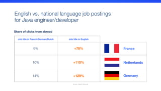 English vs. national language job postings
for Java engineer/developer

Job title in French/German/Dutch
 Job title in English
9%
10%
14%
+78%
+110%
+129%
Share of clicks from abroad
Source: Indeed Hiring Lab
France
Netherlands
Germany
 
