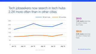 Tech jobseekers now search in tech hubs 
2.2X more often than in other cities 


2013
1.9X more searches 
for jobs in these 
tech hubs
2015
2.2X more searches 
for jobs in these tech 
hubs
Source: Indeed Hiring Lab
Jan ‘13
300
250
July ‘13
 July ‘14
 Jan ‘15
 July ‘15
Jan ‘14
0
50
100
150
200
All tech hubs
 All countries
#indeedinteractive
 