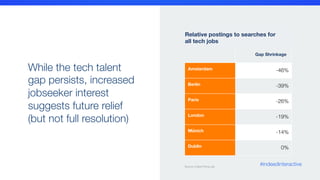 Amsterdam
 -46%
Berlin
 -39%
Paris
 -26%
London
 -19%
Münich
 -14%
Dublin
 0%
Source: Indeed Hiring Lab
Gap Shrinkage	
  
While the tech talent 
gap persists, increased 
jobseeker interest
suggests future relief 
(but not full resolution)

Relative postings to searches for 
all tech jobs
#indeedinteractive
 