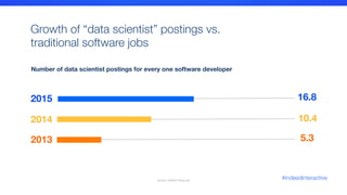 Number of data scientist postings for every one software developer
16.8	
  
10.4	
  
5.3	
  
2015	
  
2014	
  
2013	
  
Growth of “data scientist” postings vs. 
traditional software jobs

Source: Indeed Hiring Lab
#indeedinteractive
 