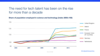 Source: Eurostat
The need for tech talent has been on the rise 
for more than a decade

Share of population employed in science and technology (index 2005=100)
150
90
120
135
100
2005
 2007
 2009
 2011
 2013
United Kingdom



Ireland


France 

European Union 
(27 countries) 



Germany



Netherlands
#indeedinteractive
 