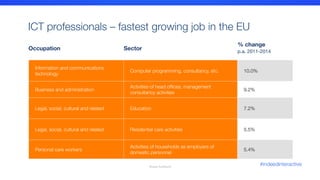 ICT professionals – fastest growing job in the EU
Information and communications
technology
Computer programming, consultancy, etc.
Business and administration
Activities of head ofﬁces; management
consultancy activities
Legal, social, cultural and related
 Education
Legal, social, cultural and related
 Residential care activities
Personal care workers
Activities of households as employers of 
domestic personnel
10.0%
9.2%
7.2%
5.5%
5.4%
Source: Eurofound
Occupation
 Sector
% change
p.a. 2011-2014
#indeedinteractive
 