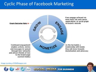 Cyclic Phase of Facebook Marketing




Image courtesy of Wildfireapps.com
 