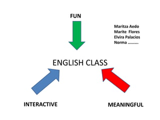FUN Maritza Aedo Marite  Flores Elvira Palacios Norma ………. ENGLISH CLASS INTERACTIVE MEANINGFUL 