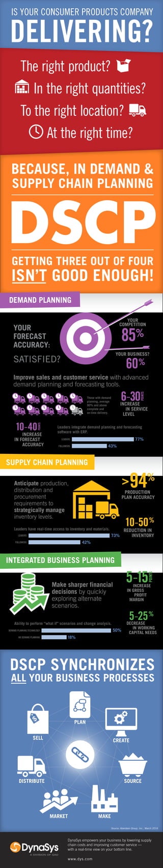Anticipate production,
distribution and
procurement
requirements to
strategically manage
inventory levels.
INCREASE
IN GROSS
PROFIT
MARGIN
5-15
POINTS
PRODUCTION
PLAN ACCURACY
>94%
REDUCTION IN
INVENTORY
10-50%
Leaders have real-time access to inventory and materials.
FOLLOWERS
LEADERS
42%
73%
Ability to perform “what if” scenarios and change analysis.
NO DEMAND PLANNING
DEMAND PLANNING TECHNOLOGY
18%
50%
Make sharper financial
decisions by quickly
exploring alternate
scenarios.
DECREASE
IN WORKING
CAPITAL NEEDS
5-25%
DSCP
INCREASE
IN FORECAST
ACCURACY
10-40
POINTS
INCREASE
IN SERVICE
LEVEL
6-30
POINTS
Leaders integrate demand planning and forecasting
software with ERP.
FOLLOWERS 43%
LEADERS 77%
Those with demand
planning, average
90% and above
complete and
on-time delivery.
YOUR
FORECAST
ACCURACY:
SATISFIED?
Improve sales and customer service with advanced
demand planning and forecasting tools.
BECAUSE, IN DEMAND &
SUPPLY CHAIN PLANNING
IS YOUR CONSUMER PRODUCTS COMPANY
DEMAND PLANNING
SUPPLY CHAIN PLANNING
INTEGRATED BUSINESS PLANNING
$
SELL
PLAN
CREATE
SOURCE
MARKET
DISTRIBUTE
MAKE
YOUR
COMPETITION
YOUR BUSINESS?
85%
60%
DSCP SYNCHRONIZES
ALL YOUR BUSINESS PROCESSES
Source: Aberdeen Group, Inc., March 2016
DELIVERING?
The right product?
In the right quantities?
To the right location?
At the right time?
GETTING THREE OUT OF FOUR
ISN’T GOOD ENOUGH!
DynaSys empowers your business by lowering supply
chain costs and improving customer service —
with a real-time view on your bottom line.
www.dys.com
 