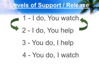 Levels of Support / Release
1 - I do, You watch
2 - I do, You help
3 - You do, I help
4 - You do, I watch
 
