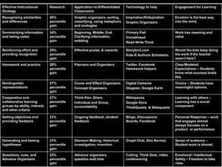 Effective Instructional
Strategy
Research Application to Differentiated
Classrooms
Technology to help Engagement for Learning
Recognizing similarities
and differences
45%
percentile
gain
Graphic organizers, sorting,
classifying, using metaphors
and analogies
Inspiration/Kidspiration
Graphic Organizers
Emotion is the best way
into the mind.
Summarizing information
and taking notes
34%
percentile
gain
Beginning, Middle, End,
Clarifying information,
webbing
Primary Pad
Voicethread
Read Write Think
Work has meaning and
value
Reinforcing effort and
providing recognition
29%
percentile
gain
Effective praise, & rewards Storybird.com
Kids R Authors Scholastic
Would the kids keep doing
the work if the teacher
wasn’t here?
Homework and practice 28%
percentile
gain
Planners and Organizers Twitter, Facebook,
Homework helpers
Clear/Modeled
Expectations – Students
know what success looks
like.
Nonlinguistic
representations
27%
percentile
gain
Cause and Effect Organizers
Concept Organizers
Digital Cameras
Glogster, Google Earth
Choice – Students have
meaningful options.
Cooperative and
collaborative learning
groups by ability, interest,
and other criteria
27%
percentile
gain
Think-Pair- Share
Individual and Group
accountability
Wikispaces
Google Docs
ThinkQuests & Webquests
Learning with others –
Learning has a social
component.
Setting objectives and
providing feedback
23%
percentile
gain
Ongoing feedback, student
feedback
Blogs, Discussions
Boards, Facebook
Personal Response – work
that engages almost
always focuses on a
product or performance
Generating and testing
hypotheses
23%
percentile
gain
Decision Making, Historical
investigation, invention
Graph Club, Xtra Normal, Sense of audience –
Student work is shared.
Questions, cues, and
Advance Organizers
22%
percentile
gain
Advance organizers
question wait time
Cubing, Think Dots, video
conferencing
Emotional / Intellectual
Safety – Freedom to take
risks.
 