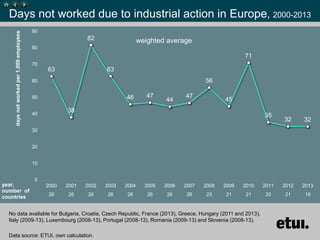 Days not worked due to industrial action in Europe, 2000-2013 
63 
38 
82 
63 
46 
47 
44 
47 
56 
45 
71 
35 
32 
32 
0 
10 
20 
30 
40 
50 
60 
70 
80 
90 
2000 
2001 
2002 
2003 
2004 
2005 
2006 
2007 
2008 
2009 
2010 
2011 
2012 
2013 
26 
26 
26 
26 
26 
26 
26 
26 
23 
21 
21 
20 
21 
19 
days not worked per 1,000 employees 
year, number of countries 
weighted average 
No data available for Bulgaria, Croatia, Czech Republic, France (2013), Greece, Hungary (2011 and 2013), Italy (2009-13), Luxembourg (2008-13), Portugal (2008-13), Romania (2009-13) and Slovenia (2008-13). 
Data source: ETUI, own calculation.  