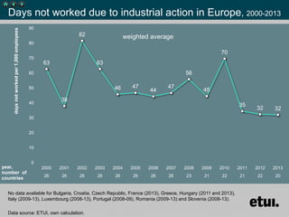 Days not worked due to industrial action in Europe, 2000-2013
63
38
82
63
46 47
44
47
56
45
70
35
32 32
0
10
20
30
40
50
60
70
80
90
2000 2001 2002 2003 2004 2005 2006 2007 2008 2009 2010 2011 2012 2013
26 26 26 26 26 26 26 26 23 21 22 21 22 20
daysnotworkedper1,000employees
year,
number of
countries
weighted average
No data available for Bulgaria, Croatia, Czech Republic, France (2013), Greece, Hungary (2011 and 2013),
Italy (2009-13), Luxembourg (2008-13), Portugal (2008-09), Romania (2009-13) and Slovenia (2008-13).
Data source: ETUI, own calculation.
 