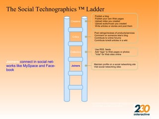 The Social Technographics ™ Ladder
                                                Publish a blog
                                                Publish your own Web pages
                                 Creators       Upload video you created
                                                Upload audio/music you created
                                                Write articles or stories and post them


                                               Post ratings/reviews of products/services
                                               Comment on someone else’s blog
                                  Critics      Contribute to online forums
                                               Contribute to/edit articles in a wiki



                                                Use RSS feeds
                                 Collectors     Add “tags” to Web pages or photos
                                                “Vote” for Web sites online


Joiners connect in social net-
                                               Maintain profile on a social networking site
works like MySpace and Face-     Joiners       Visit social networking sites
book




                                              Groups include people participating in at least
                                              one of the activities monthly.
 