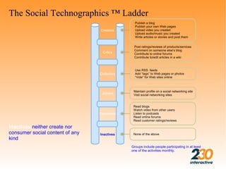 The Social Technographics ™ Ladder
                                                Publish a blog
                                                Publish your own Web pages
                                  Creators      Upload video you created
                                                Upload audio/music you created
                                                Write articles or stories and post them


                                               Post ratings/reviews of products/services
                                               Comment on someone else’s blog
                                   Critics     Contribute to online forums
                                               Contribute to/edit articles in a wiki



                                                Use RSS feeds
                                 Collectors     Add “tags” to Web pages or photos
                                                “Vote” for Web sites online



                                               Maintain profile on a social networking site
                                  Joiners      Visit social networking sites


                                               Read blogs
                                               Watch video from other users
                                 Spectators    Listen to podcasts
                                               Read online forums
                                               Read customer ratings/reviews

Inactives neither create nor
consumer social content of any   Inactives     None of the above
kind
                                              Groups include people participating in at least
                                              one of the activities monthly.
 