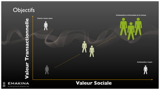 Objectifs
                                                                        Ambassadeurs enthousiaste de la marque

                              Clients à haute valeur




    Valeur Transactionnelle




                                                                                                  Ambassadeur moyen




                                                       Valeur Sociale
 