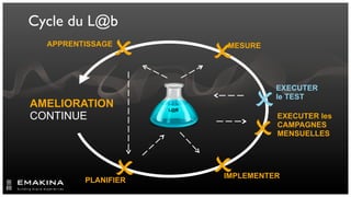 Cycle du L@b

              
  APPRENTISSAGE

                            
                            MESURE




                                 
                                      EXECUTER
                                      le TEST
AMELIORATION          L@B
CONTINUE
                                 
                                      EXECUTER les
                                      CAMPAGNES
                                      MENSUELLES




         PLANIFIER         
                            IMPLEMENTER
 