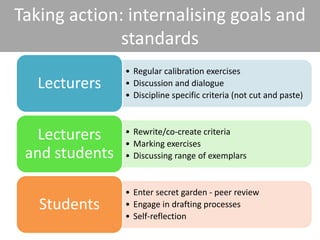 Taking action: internalising goals and
standards
• Regular calibration exercises
• Discussion and dialogue
• Discipline specific criteria (not cut and paste)
Lecturers
• Rewrite/co-create criteria
• Marking exercises
• Discussing range of exemplars
Lecturers
and students
• Enter secret garden - peer review
• Engage in drafting processes
• Self-reflection
Students
 