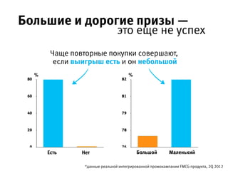 Большие и дорогие призы —
Чаще повторные  
покупки совершают, 
если выигрыш есть  
и он небольшой
*данные реальной интегрированной промокампании FMCG-продукта, 2Q 2012
это еще не успех
0
20
40
60
80
Нет   Есть  
%
Большой  Маленький 
%
76
78
79
81
82
 