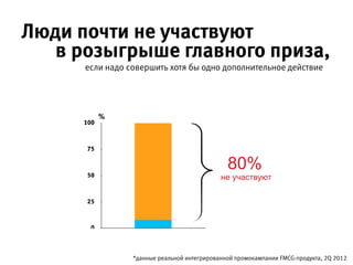 *данные реальной интегрированной промокампании FMCG-продукта, 2Q 2012
Люди почти не участвуют  
если надо совершить хотя бы одно дополнительное действие
0
25
50
75
100
%
80%
в розыгрыше главного приза,
не участвуют
 