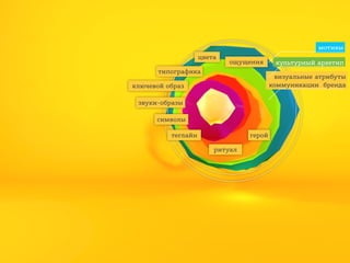 мотивы
цвета

ощущения

типографика

культурный архетип
визуальные атрибуты
коммуникации бренда

ключевой образ
звуки-образы
символы
теглайн

герой
ритуал

 