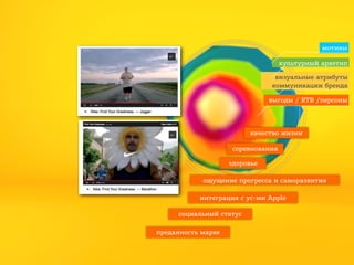 мотивы
культурный архетип
визуальные атрибуты
коммуникации бренда
выгоды / RTB /персоны

качество жизни
соревнования
здоровье
ощущение прогресса и саморазвития
интеграция с ус-ми Apple
социальный статус
преданность марке

 