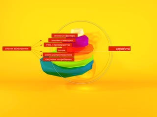 сезонные факторы
ценовая категория
УТП / преимущества
анализ конкурентов

акции
места распространения
ситуации потребления

атрибуты

 