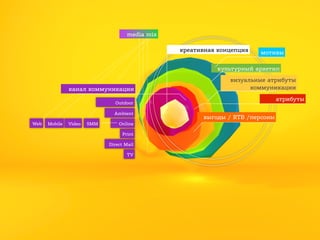 media mix
креативная концепция

мотивы

культурный архетип
канал коммуникации

визуальные атрибуты
коммуникации
атрибуты

Outdoor
Ambient
Web

Mobile

Video

SMM

Online
Print
Direct Mail
TV

выгоды / RTB /персоны

 