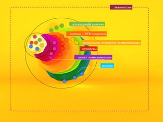 технология

культурный архетип
выгоды / RTB /персоны
визуальные атрибуты коммуникации
атрибуты
канал коммуникации
мотивы

 