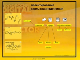 проектирование
карты взаимодействий

Устройство

Действует

Думает

Чувствует / Ощущает

Видит

Время

Условия

Слышит

Место

Контекст

http://chiragchamoli.com/post/62420603342/experience-mapping

Дмитрий Карпов. 2013г.

 