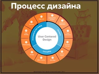 Процесс дизайна

Дмитрий Карпов / Курс: «Дизайн в интерактивной среде» / 2013 г.

 