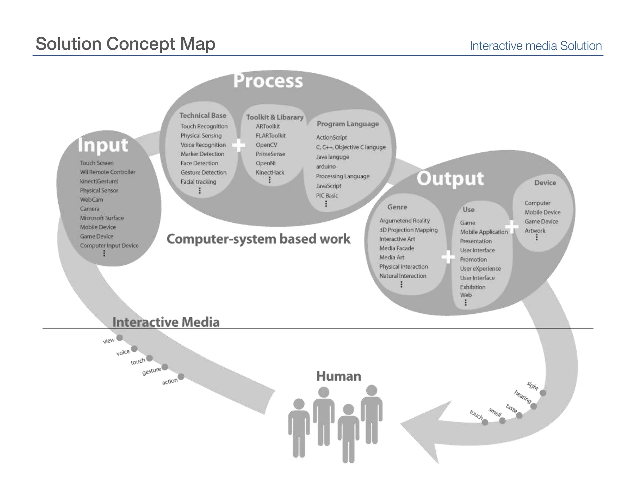 Solution Concept MapInteractive media Solution