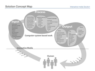 Solution Concept MapInteractive media Solution
