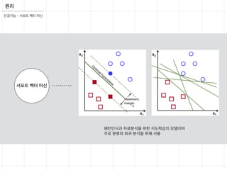 원리
인공지능 - 서포트 벡터 머신
패턴인식과 자료분석을 위한 지도학습의 모델이며
주로 분류와 회귀 분석을 위해 사용
서포트 벡터 머신
 