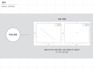 원리
계층수에 따라 단층신경망, 다층 신경망으로 구분한다.
(위 사진은 단층신경망)
인공신경망
단층 신경망
인공지능 - 인공신경망
 