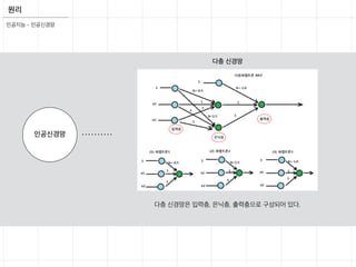 원리
다층 신경망은 입력층, 은닉층, 출력충으로 구성되어 있다.
인공신경망
다층 신경망
인공지능 - 인공신경망
 