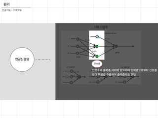 원리
인공지능 - 기계학습
인공신경망
다층 신경망
은닉층
입력층과 출력층 사이에 위치하여 입력층으로부터 신호를
받아 특성을 추출하여 출력층으로 전달
 