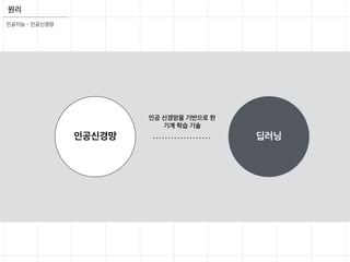 원리
인공신경망
인공지능 - 인공신경망
딥러닝
인공 신경망을 기반으로 한
기계 학습 기술
 