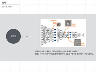 원리
인공지능 - 딥러닝
인공신경망을 이용하는 딥러닝의 핵심은 분류를 통한 예측한다.
수많은 데이터 속에서 패턴을 발견해 인간이 사물을 구분하듯 컴퓨터가 데이터를 나눔.
딥러닝
 