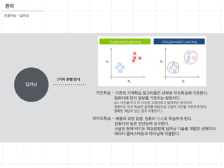 원리
인공지능 - 딥러닝
배움의 과정 없음. 컴퓨터 스스로 학습하게 된다.
컴퓨터의 높은 연산능력 요구한다.
구글은 현재 비지도 학습방법에 딥러닝 기술을 개발한 상태이다.
데이터 클러스터링과 마이닝에 이용한다.
기존의 기계학습 알고리즘은 대부분 지도학습에 기초한다.
컴퓨터에 먼저 정보를 가르치는 방법이다.
(ex. 사진을 주고 이 사진은 고양이라고 알려주는 방식이다.
컴퓨터는 미리 학습된 결과를 바탕으로 고양이 사진을 구분하게 된다.
명확한 해답이 있는 경우 이용한다.)
지도학습 -
비지도학습 -
딥러닝
2가지 분별 방식
 