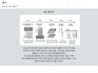 2012년 앤드류 응은 구글과의 협력으로 유튜브의 불특정 다수의 비디오를
16k개의 CPU에서 무감독 학습하여 고양이 얼굴, 사람 얼굴, 사람의 몸 등이
검출되는 뉴런이 자연스럽게 학습됨을 발견했다.
이는 딥러닝을 이용하여, 매우 큰 스케일로 학습한 첫번째 사례로 기계도
마치 생명체처럼 별도의 목표, 정답 제공 없이 입력되는 영상의 패턴을 스스로
분류하고 학습 가능하다는 점을 보여준다.
원리
인공지능 – 영상, 음성인식
영상, 음성인식
 