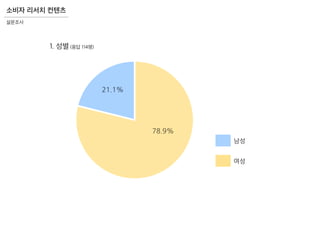 소비자 리서치 컨텐츠
설문조사
남성
여성
78.9%
21.1%
1. 성별 (응답 114명)
 