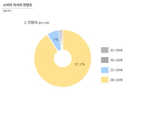 소비자 리서치 컨텐츠
설문조사
35~39세
30~34세
25~29세
20~24세
91.2%
7%
2. 연령대 (응답 114명)
 